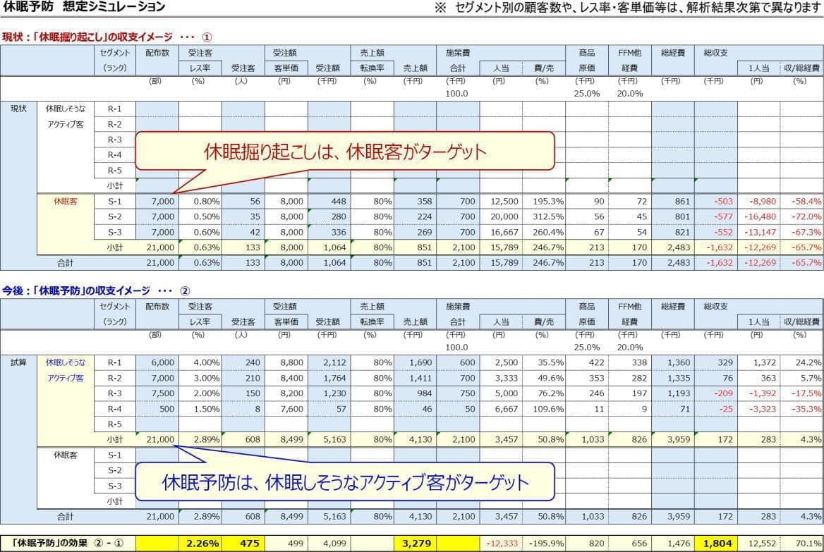 休眠予防の費用対効果シミュレーション